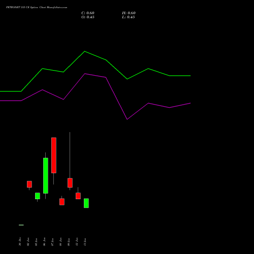 PETRONET 315 CE (CALL) 27 January 2026 options price chart analysis Petronet LNG Limited 