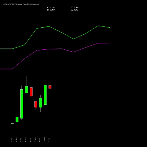 PETRONET 315 CE (CALL) 24 February 2026 options price chart analysis Petronet LNG Limited 