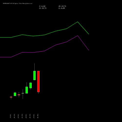 PETRONET 315 CE (CALL) 30 March 2026 options price chart analysis Petronet LNG Limited 