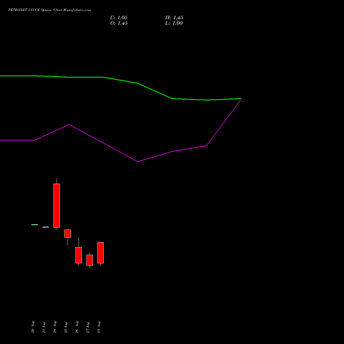 PETRONET 315 CE (CALL) 29 September 2026 options price chart analysis Petronet LNG Limited 
