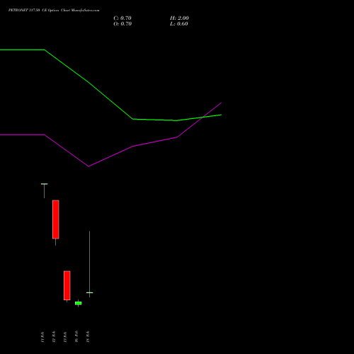 PETRONET 317.50 CE (CALL) 24 February 2026 options price chart analysis Petronet LNG Limited 