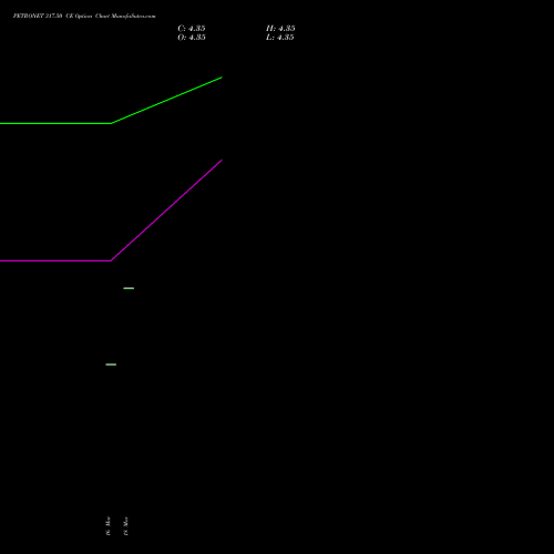 PETRONET 317.50 CE (CALL) 28 April 2026 options price chart analysis Petronet LNG Limited 
