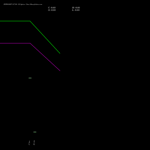 PETRONET 317.50 CE (CALL) 30 June 2026 options price chart analysis Petronet LNG Limited 