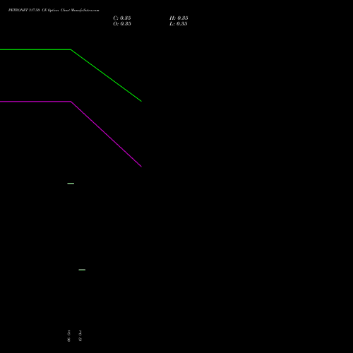 PETRONET 317.50 CE (CALL) 27 October 2026 options price chart analysis Petronet LNG Limited 
