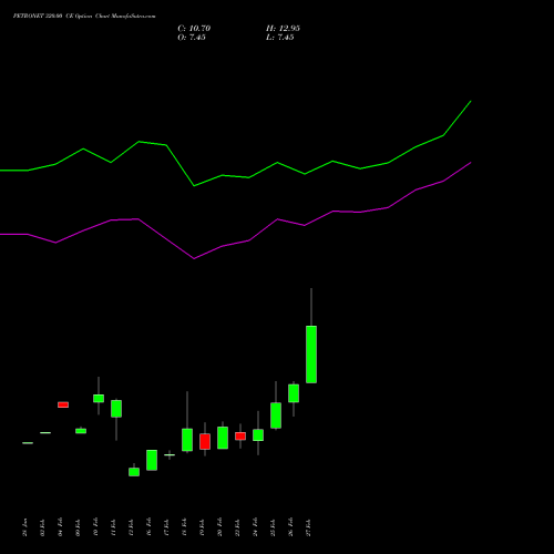 PETRONET 320.00 CE (CALL) 30 March 2026 options price chart analysis Petronet LNG Limited 