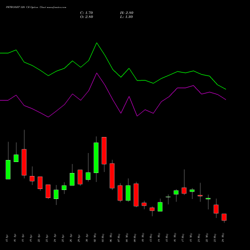 PETRONET 320 CE CALL indicators chart analysis Petronet LNG Limited options price chart strike 320 CALL