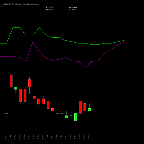 Live PETRONET 320 CE (CALL) 27 January 2026 options price chart analysis Petronet LNG Limited 