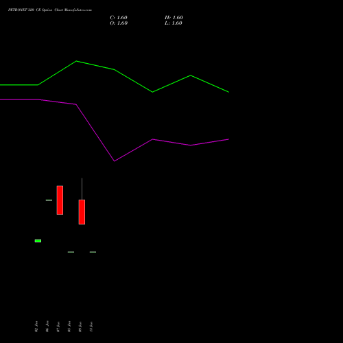 PETRONET 320 CE (CALL) 24 February 2026 options price chart analysis Petronet LNG Limited 
