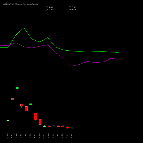 PETRONET 320 CE (CALL) 28 April 2026 options price chart analysis Petronet LNG Limited 