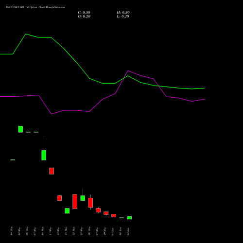 PETRONET 320 CE (CALL) 30 June 2026 options price chart analysis Petronet LNG Limited 