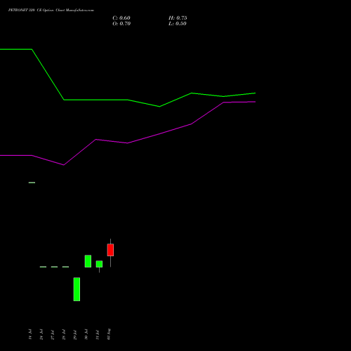 PETRONET 320 CE (CALL) 25 August 2026 options price chart analysis Petronet LNG Limited 