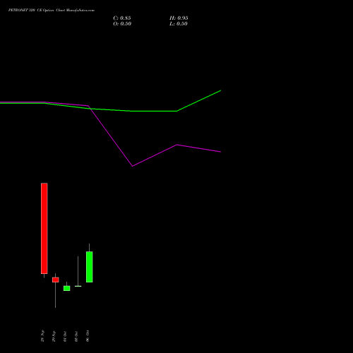 PETRONET 320 CE (CALL) 27 October 2026 options price chart analysis Petronet LNG Limited 