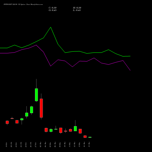 PETRONET 322.50 CE (CALL) 30 March 2026 options price chart analysis Petronet LNG Limited 