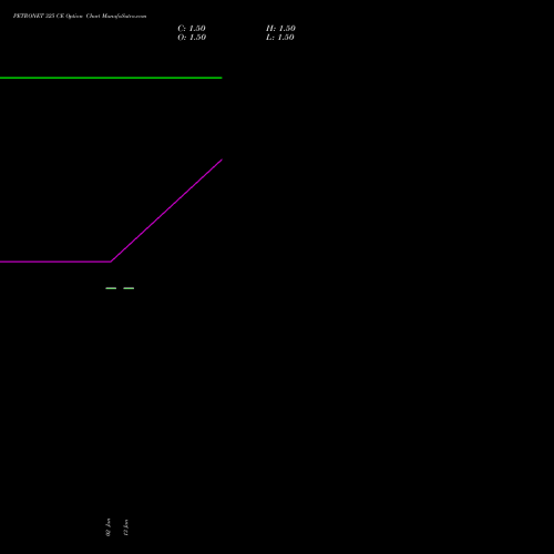 PETRONET 325 CE (CALL) 24 February 2026 options price chart analysis Petronet LNG Limited 