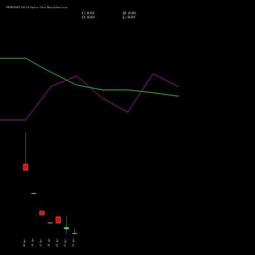 PETRONET 325 CE (CALL) 28 April 2026 options price chart analysis Petronet LNG Limited 
