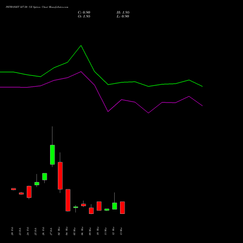 PETRONET 327.50 CE (CALL) 30 March 2026 options price chart analysis Petronet LNG Limited 