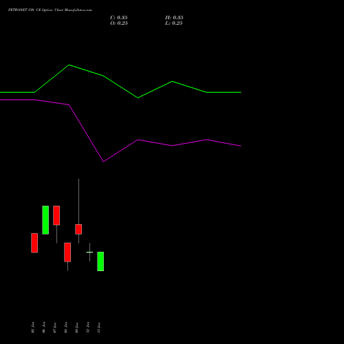 PETRONET 330 CE (CALL) 27 January 2026 options price chart analysis Petronet LNG Limited 
