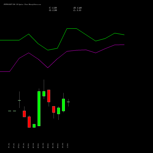 PETRONET 330 CE (CALL) 24 February 2026 options price chart analysis Petronet LNG Limited 