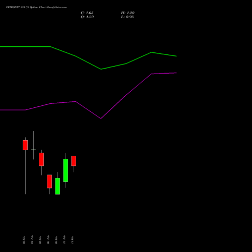 PETRONET 335 CE (CALL) 24 February 2026 options price chart analysis Petronet LNG Limited 
