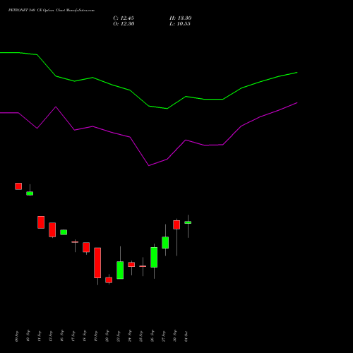 PETRONET 340 CE CALL indicators chart analysis Petronet LNG Limited options price chart strike 340 CALL