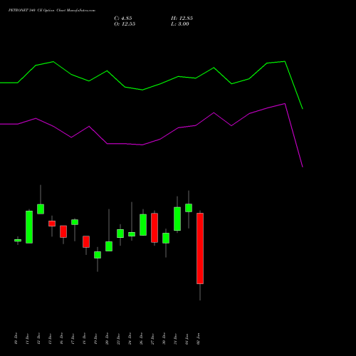 PETRONET 340 CE CALL indicators chart analysis Petronet LNG Limited options price chart strike 340 CALL