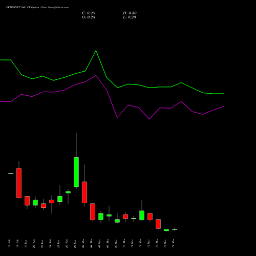 PETRONET 340 CE (CALL) 30 March 2026 options price chart analysis Petronet LNG Limited 