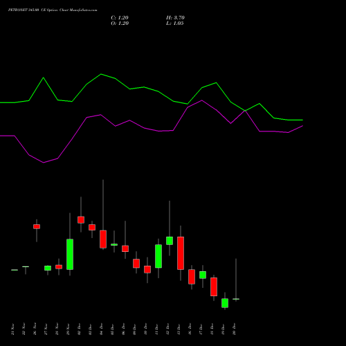 PETRONET 345.00 CE CALL indicators chart analysis Petronet LNG Limited options price chart strike 345.00 CALL