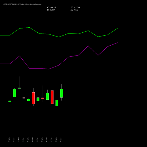 PETRONET 345.00 CE CALL indicators chart analysis Petronet LNG Limited options price chart strike 345.00 CALL