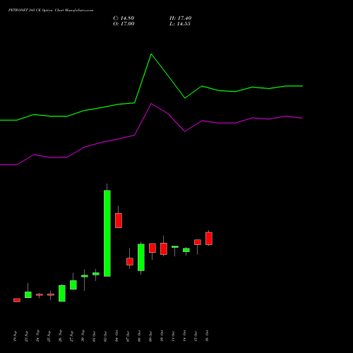 PETRONET 345 CE CALL indicators chart analysis Petronet LNG Limited options price chart strike 345 CALL