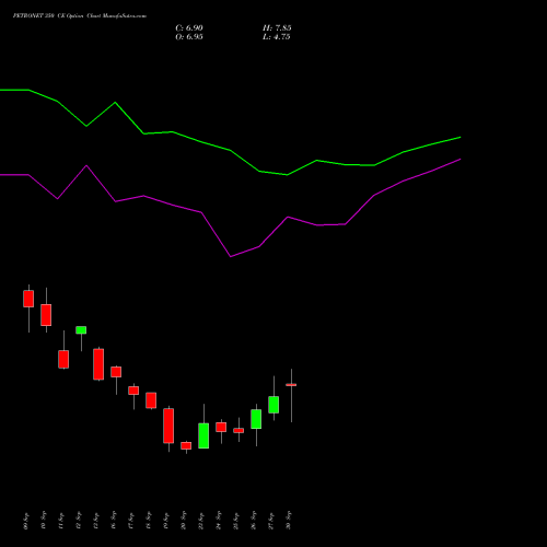 PETRONET 350 CE CALL indicators chart analysis Petronet LNG Limited options price chart strike 350 CALL