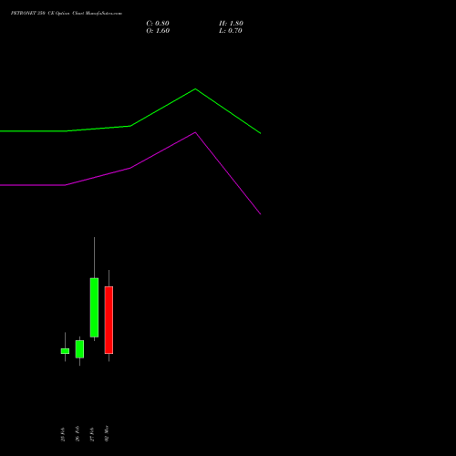 PETRONET 350 CE (CALL) 30 March 2026 options price chart analysis Petronet LNG Limited 