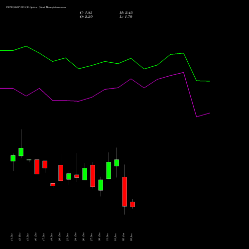 PETRONET 355 CE CALL indicators chart analysis Petronet LNG Limited options price chart strike 355 CALL