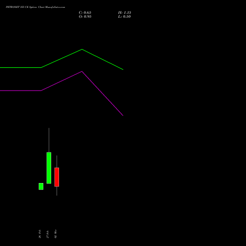 PETRONET 355 CE (CALL) 30 March 2026 options price chart analysis Petronet LNG Limited 