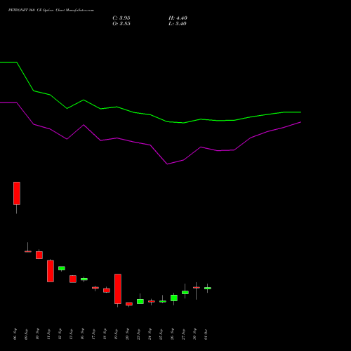 PETRONET 360 CE CALL indicators chart analysis Petronet LNG Limited options price chart strike 360 CALL