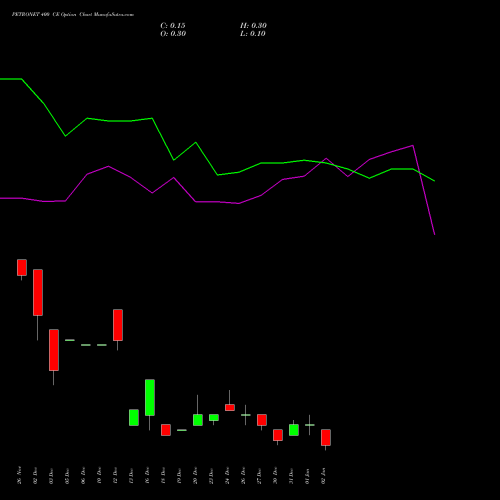 PETRONET 400 CE CALL indicators chart analysis Petronet LNG Limited options price chart strike 400 CALL