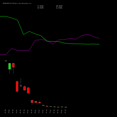 PETRONET 210 PE (PUT) 28 April 2026 options price chart analysis Petronet LNG Limited 
