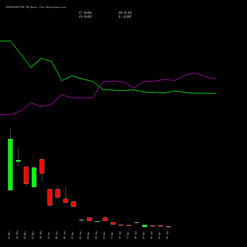 PETRONET 220 PE (PUT) 28 April 2026 options price chart analysis Petronet LNG Limited 