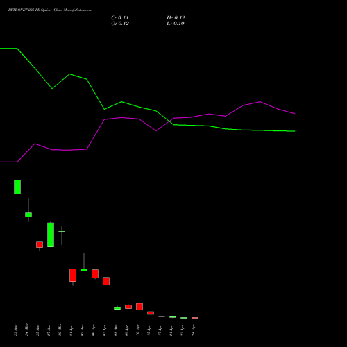 PETRONET 225 PE (PUT) 28 April 2026 options price chart analysis Petronet LNG Limited 