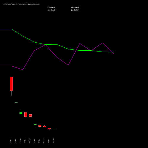 PETRONET 230 PE (PUT) 26 May 2026 options price chart analysis Petronet LNG Limited 
