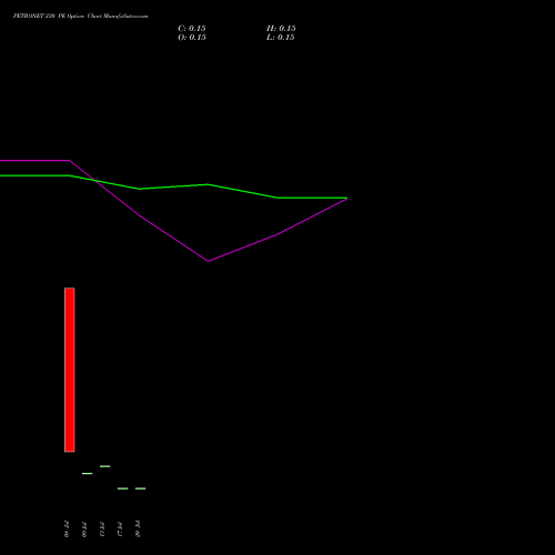 PETRONET 230 PE (PUT) 28 July 2026 options price chart analysis Petronet LNG Limited 