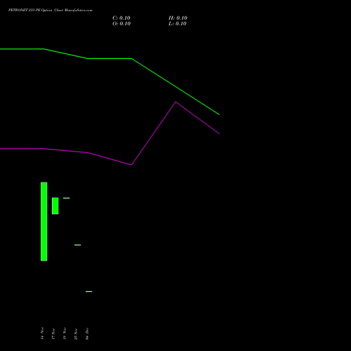 Live PETRONET 233 PE (PUT) 30 December 2025 options price chart analysis Petronet LNG Limited 