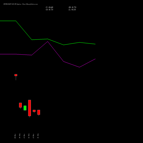 PETRONET 235 PE (PUT) 30 March 2026 options price chart analysis Petronet LNG Limited 