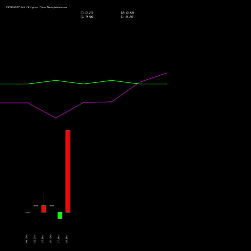 Live PETRONET 240 PE (PUT) 30 December 2025 options price chart analysis Petronet LNG Limited 