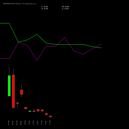 PETRONET 242.50 PE (PUT) 30 March 2026 options price chart analysis Petronet LNG Limited 