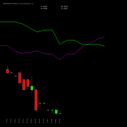 Live PETRONET 243 PE (PUT) 30 December 2025 options price chart analysis Petronet LNG Limited 