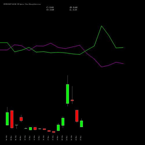 PETRONET 245.00 PE (PUT) 30 March 2026 options price chart analysis Petronet LNG Limited 