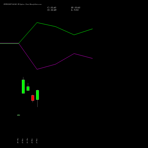 PETRONET 245.00 PE (PUT) 28 April 2026 options price chart analysis Petronet LNG Limited 