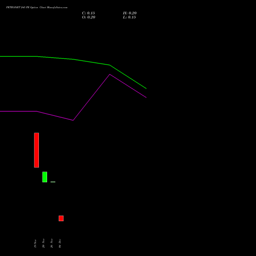 Live PETRONET 245 PE (PUT) 30 December 2025 options price chart analysis Petronet LNG Limited 