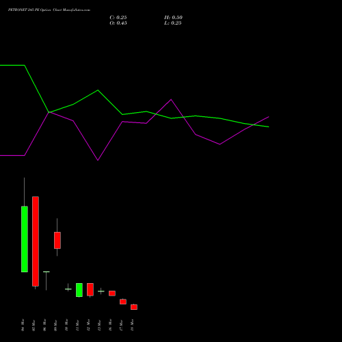 PETRONET 245 PE (PUT) 30 March 2026 options price chart analysis Petronet LNG Limited 