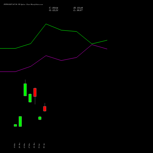 PETRONET 247.50 PE (PUT) 28 April 2026 options price chart analysis Petronet LNG Limited 
